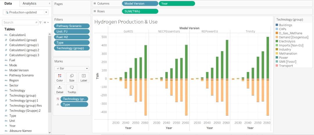 Hydrogen production and use across GoRES, NECPEssentials, REPowerEU, and Trinity scenarios