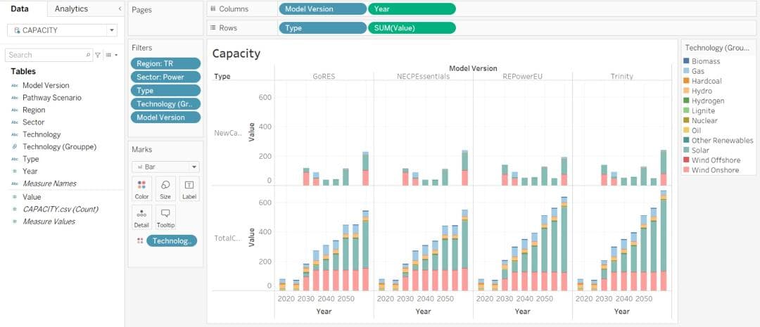 Installed capacity by technology, 2020–2060